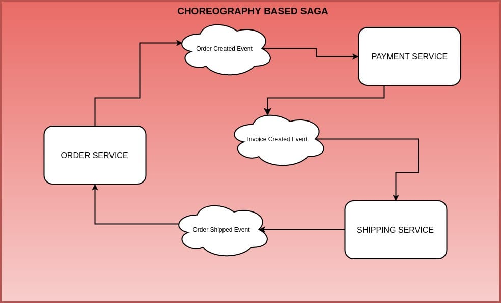 Eseményvezérelt programozás - Coreography SAGA pattern