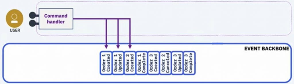 Eseményvezérelt programozás - Event source pattern