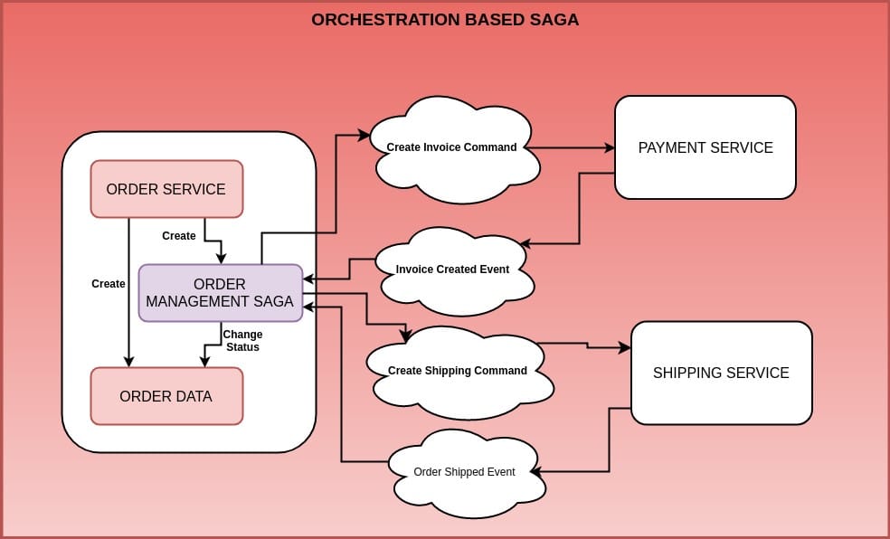 Eseményvezérelt programozás - Orchestration SAGA pattern