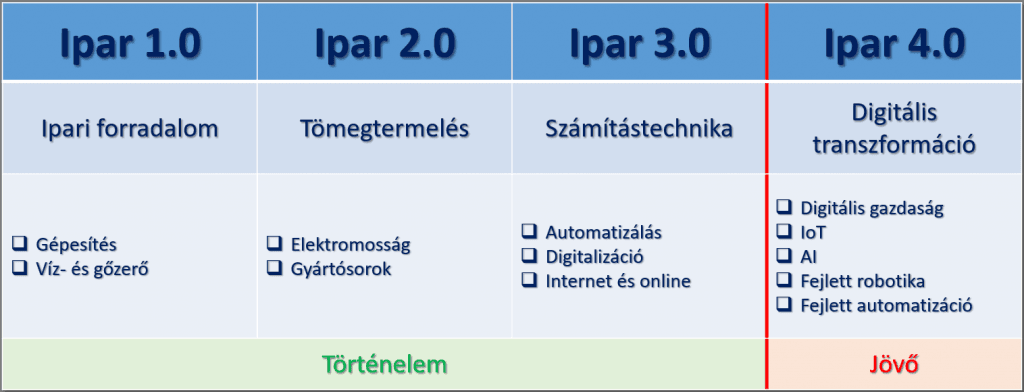 Az ipari fejlődés szakaszai