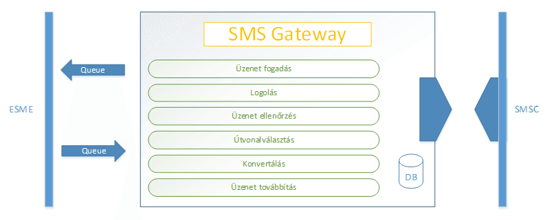 SMS Gateway