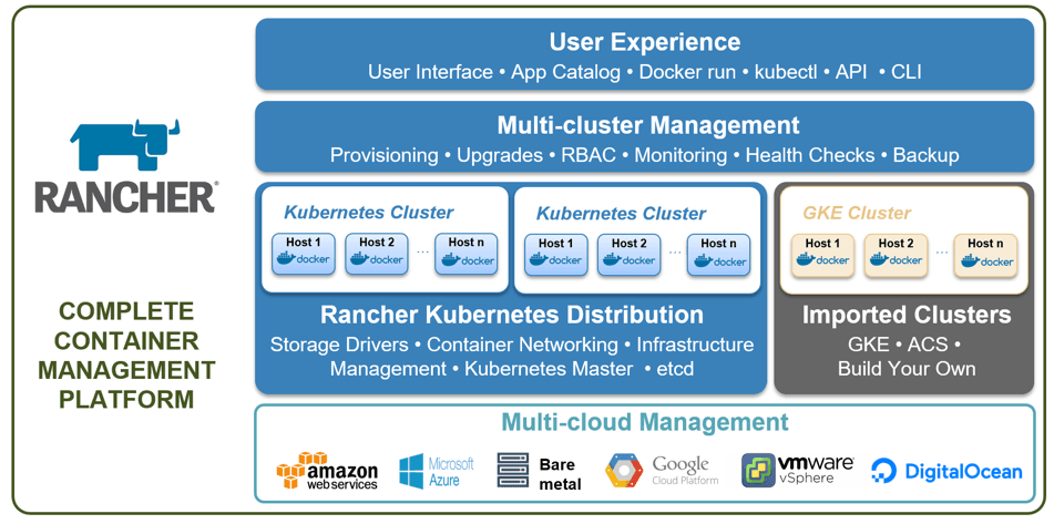 Konténerizáció Rancher platform