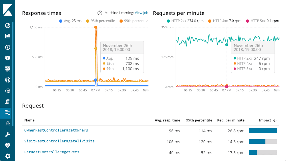 Application Performance Monitoring