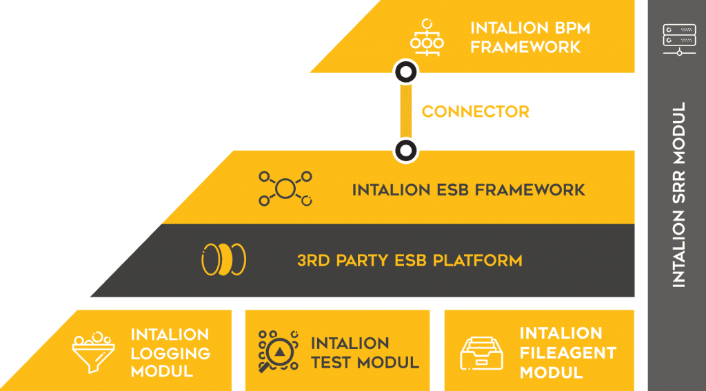 Intalion Middleware Suite szoftverintegrációs keretrendszer