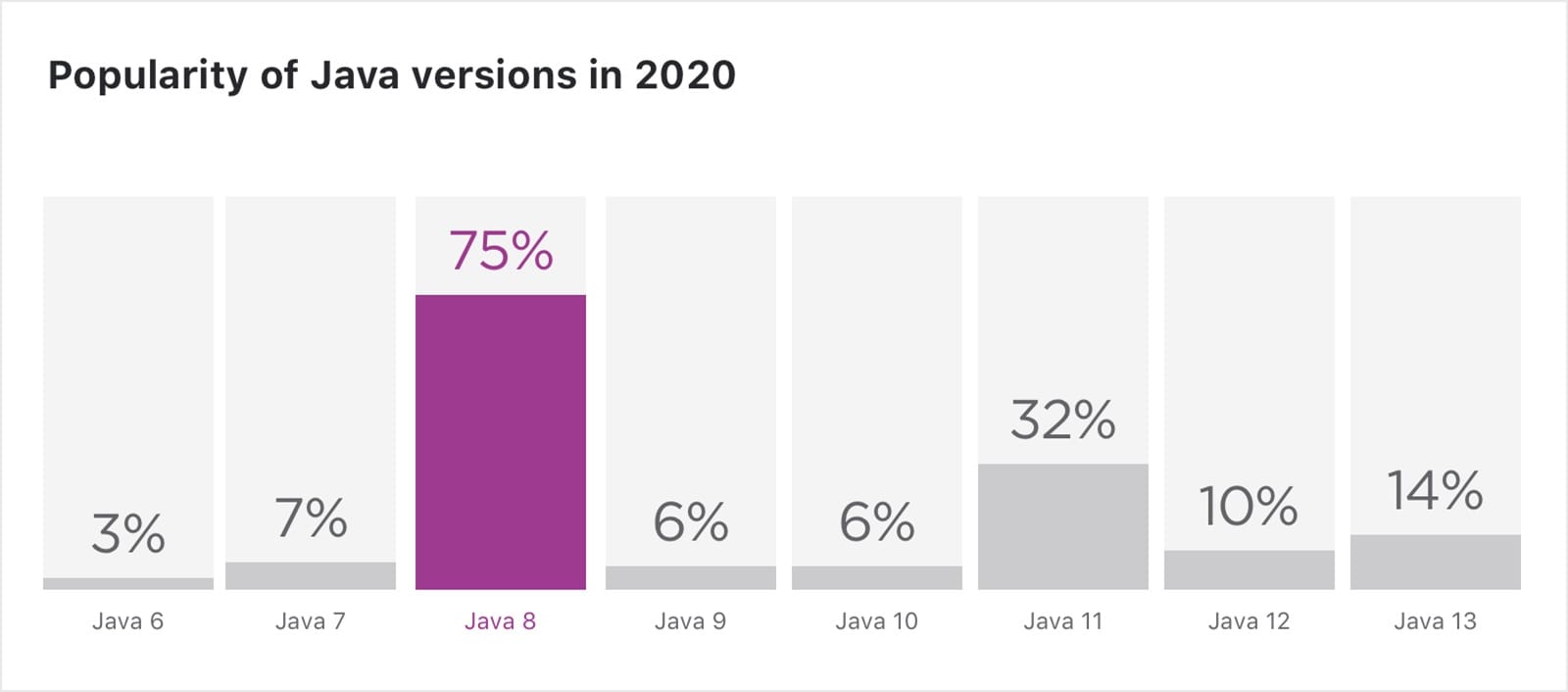 Java 8 verzió használata 2020-ban