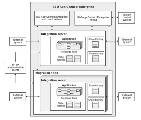 IBM ACE 11 felépítése